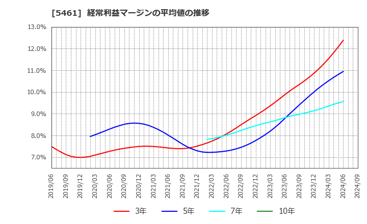 5461 中部鋼鈑(株): 経常利益マージンの平均値の推移