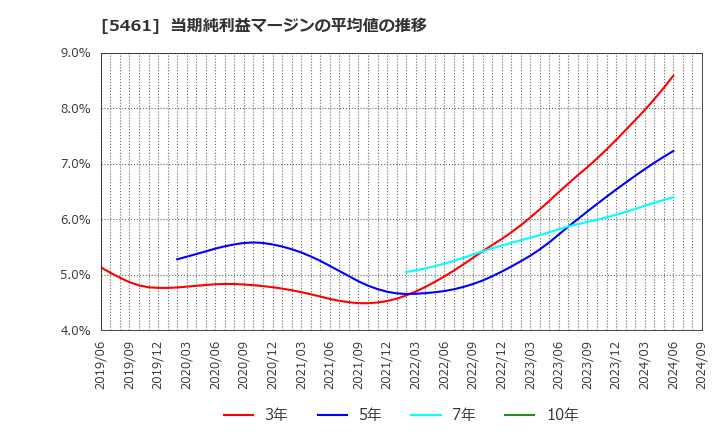 5461 中部鋼鈑(株): 当期純利益マージンの平均値の推移