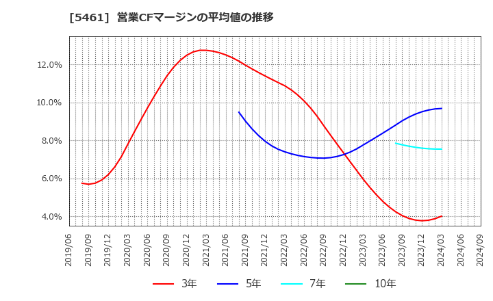 5461 中部鋼鈑(株): 営業CFマージンの平均値の推移