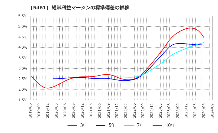 5461 中部鋼鈑(株): 経常利益マージンの標準偏差の推移