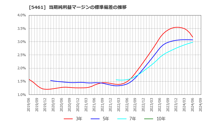 5461 中部鋼鈑(株): 当期純利益マージンの標準偏差の推移