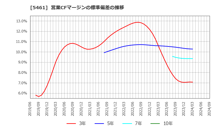 5461 中部鋼鈑(株): 営業CFマージンの標準偏差の推移