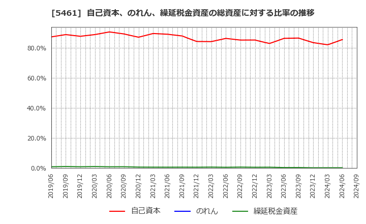 5461 中部鋼鈑(株): 自己資本、のれん、繰延税金資産の総資産に対する比率の推移