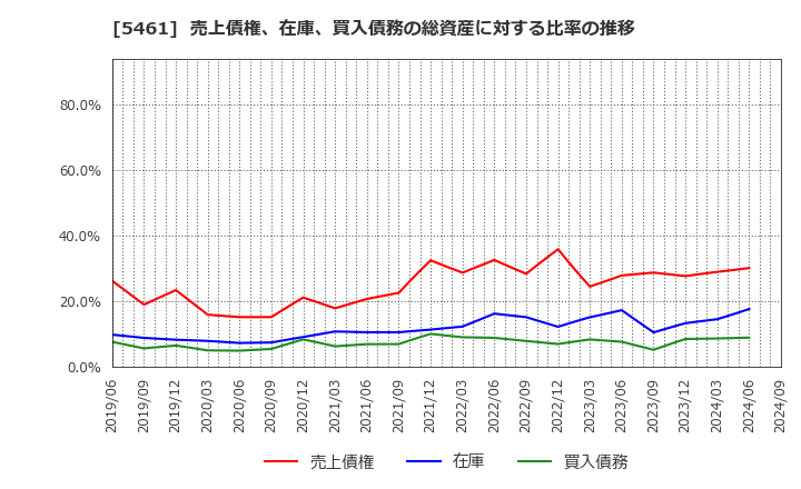 5461 中部鋼鈑(株): 売上債権、在庫、買入債務の総資産に対する比率の推移