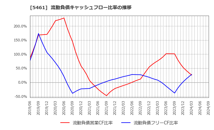 5461 中部鋼鈑(株): 流動負債キャッシュフロー比率の推移