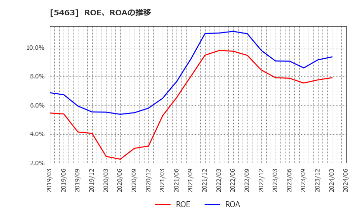 5463 丸一鋼管(株): ROE、ROAの推移