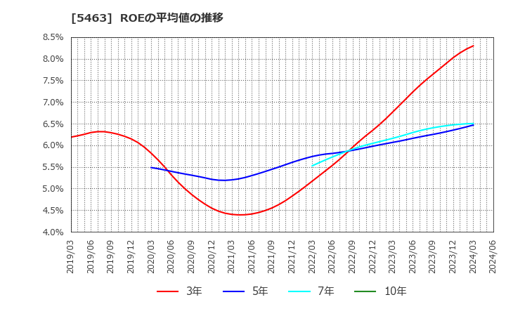 5463 丸一鋼管(株): ROEの平均値の推移