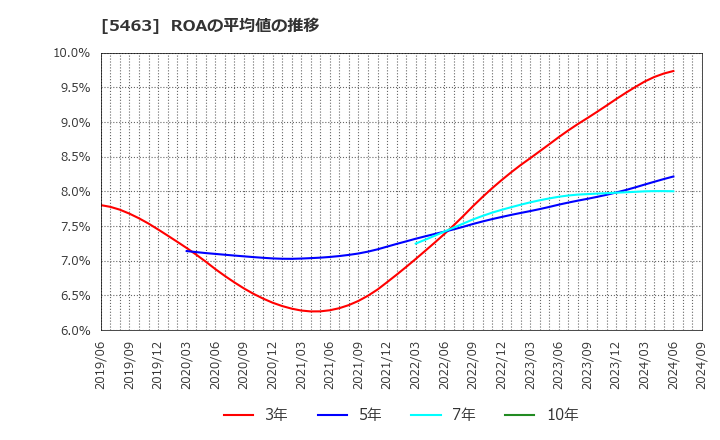 5463 丸一鋼管(株): ROAの平均値の推移