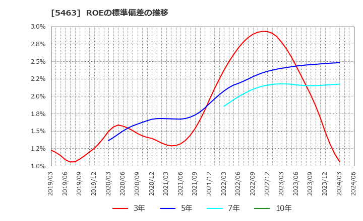 5463 丸一鋼管(株): ROEの標準偏差の推移