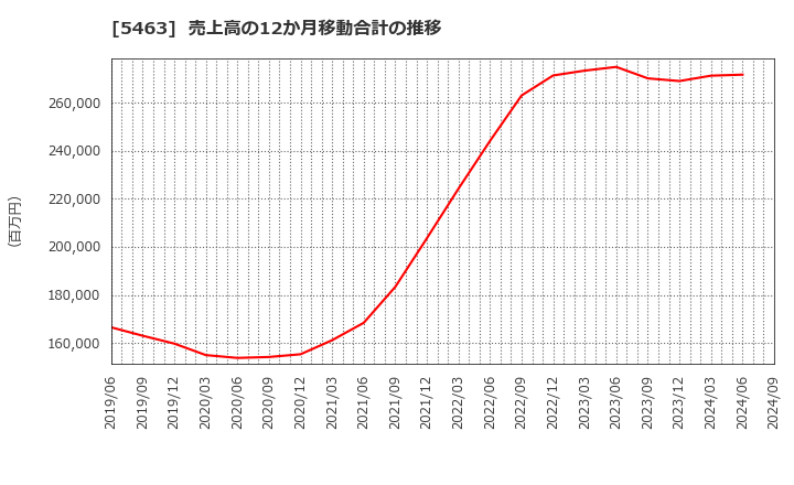 5463 丸一鋼管(株): 売上高の12か月移動合計の推移