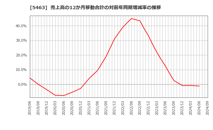 5463 丸一鋼管(株): 売上高の12か月移動合計の対前年同期増減率の推移