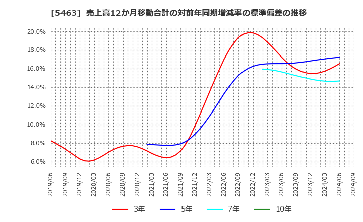 5463 丸一鋼管(株): 売上高12か月移動合計の対前年同期増減率の標準偏差の推移