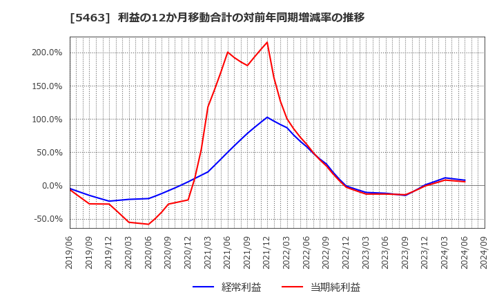 5463 丸一鋼管(株): 利益の12か月移動合計の対前年同期増減率の推移