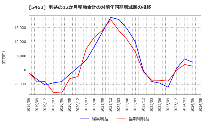 5463 丸一鋼管(株): 利益の12か月移動合計の対前年同期増減額の推移