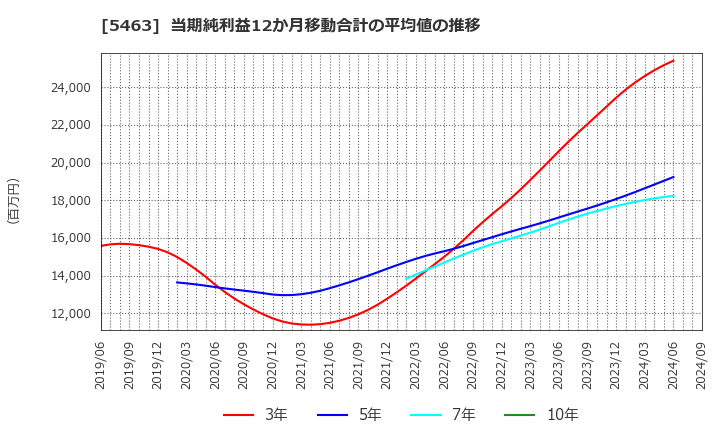 5463 丸一鋼管(株): 当期純利益12か月移動合計の平均値の推移