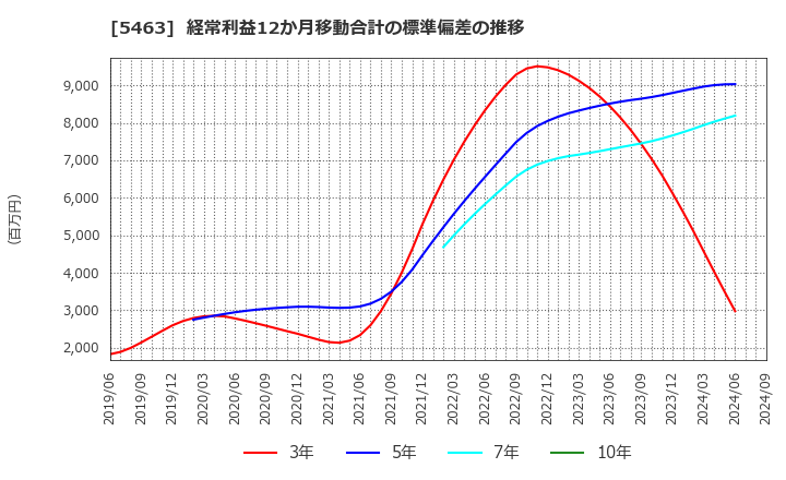 5463 丸一鋼管(株): 経常利益12か月移動合計の標準偏差の推移