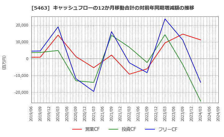 5463 丸一鋼管(株): キャッシュフローの12か月移動合計の対前年同期増減額の推移