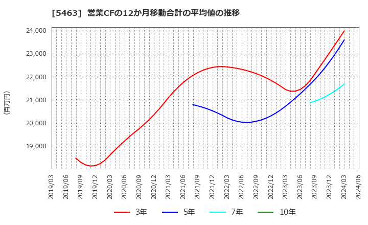 5463 丸一鋼管(株): 営業CFの12か月移動合計の平均値の推移