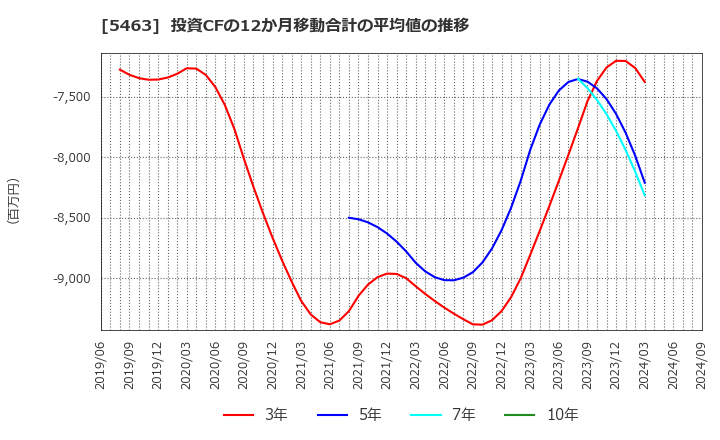 5463 丸一鋼管(株): 投資CFの12か月移動合計の平均値の推移