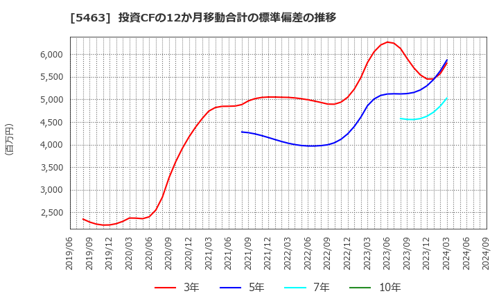 5463 丸一鋼管(株): 投資CFの12か月移動合計の標準偏差の推移