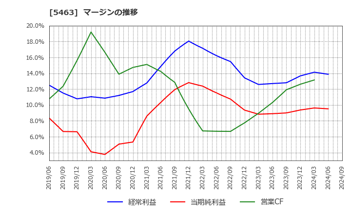 5463 丸一鋼管(株): マージンの推移