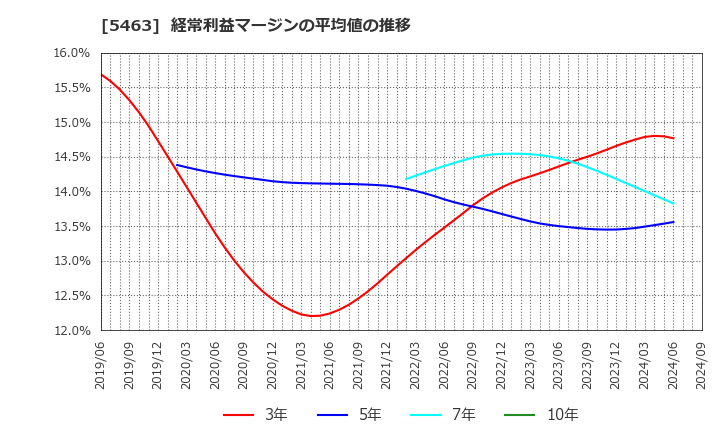 5463 丸一鋼管(株): 経常利益マージンの平均値の推移