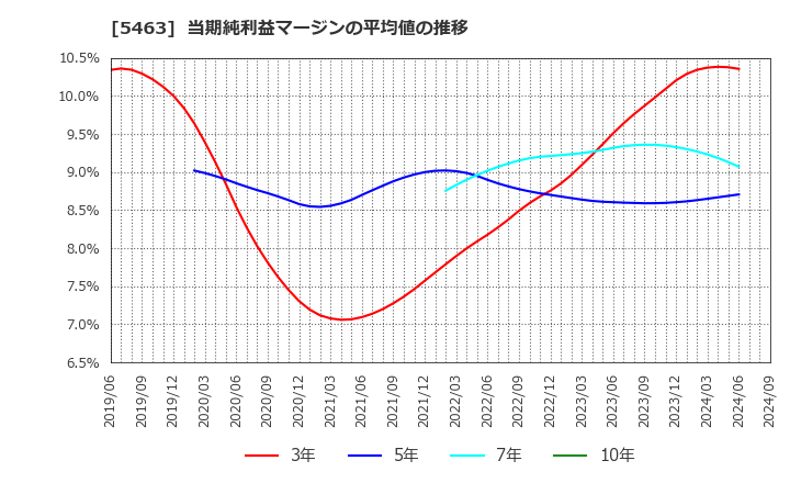 5463 丸一鋼管(株): 当期純利益マージンの平均値の推移