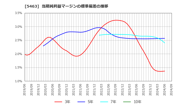 5463 丸一鋼管(株): 当期純利益マージンの標準偏差の推移