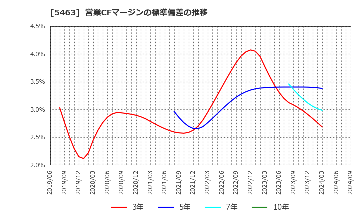 5463 丸一鋼管(株): 営業CFマージンの標準偏差の推移