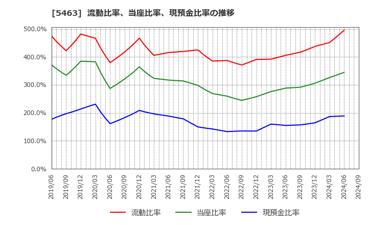 5463 丸一鋼管(株): 流動比率、当座比率、現預金比率の推移