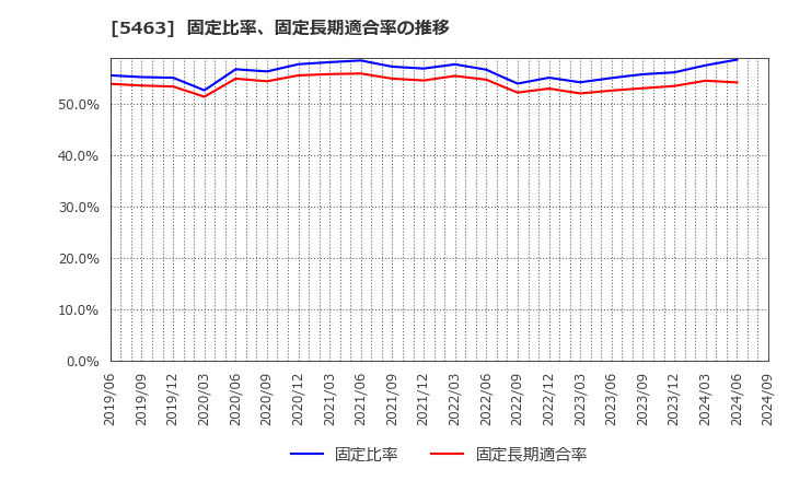 5463 丸一鋼管(株): 固定比率、固定長期適合率の推移