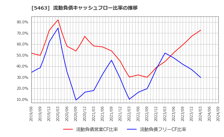 5463 丸一鋼管(株): 流動負債キャッシュフロー比率の推移