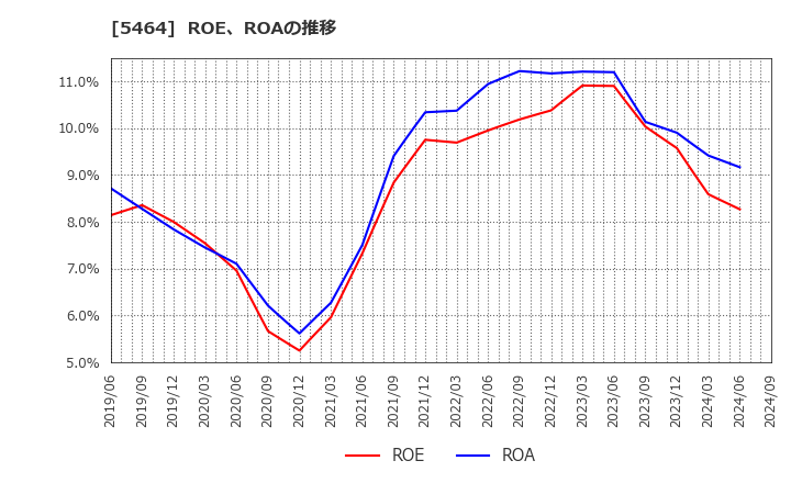 5464 モリ工業(株): ROE、ROAの推移