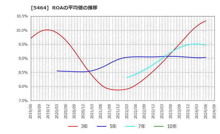 5464 モリ工業(株): ROAの平均値の推移