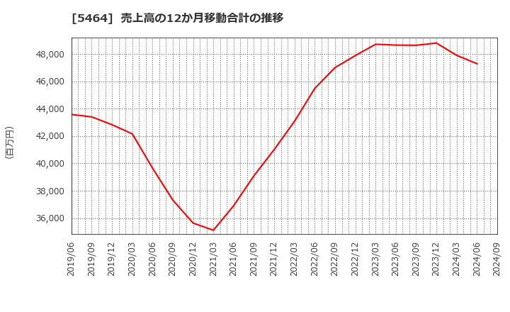 5464 モリ工業(株): 売上高の12か月移動合計の推移