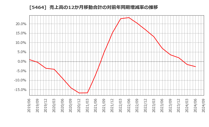 5464 モリ工業(株): 売上高の12か月移動合計の対前年同期増減率の推移