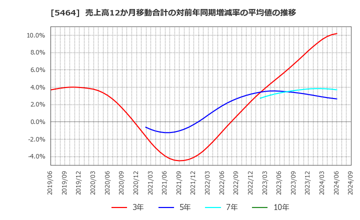 5464 モリ工業(株): 売上高12か月移動合計の対前年同期増減率の平均値の推移