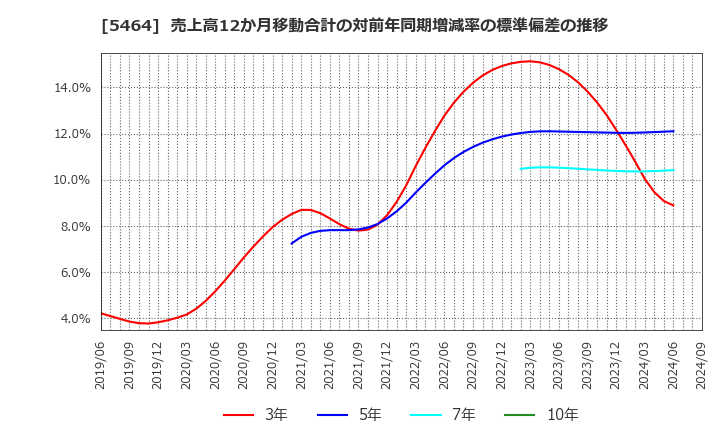 5464 モリ工業(株): 売上高12か月移動合計の対前年同期増減率の標準偏差の推移