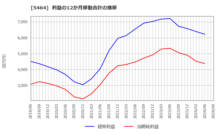 5464 モリ工業(株): 利益の12か月移動合計の推移