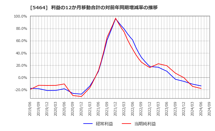 5464 モリ工業(株): 利益の12か月移動合計の対前年同期増減率の推移