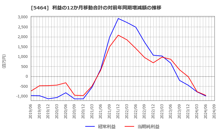 5464 モリ工業(株): 利益の12か月移動合計の対前年同期増減額の推移