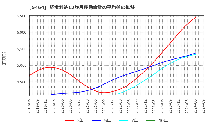 5464 モリ工業(株): 経常利益12か月移動合計の平均値の推移