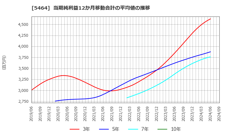 5464 モリ工業(株): 当期純利益12か月移動合計の平均値の推移