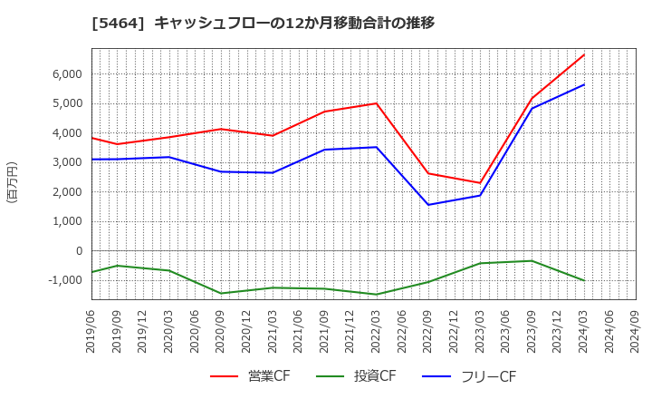 5464 モリ工業(株): キャッシュフローの12か月移動合計の推移