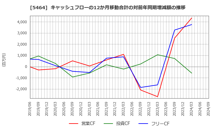 5464 モリ工業(株): キャッシュフローの12か月移動合計の対前年同期増減額の推移