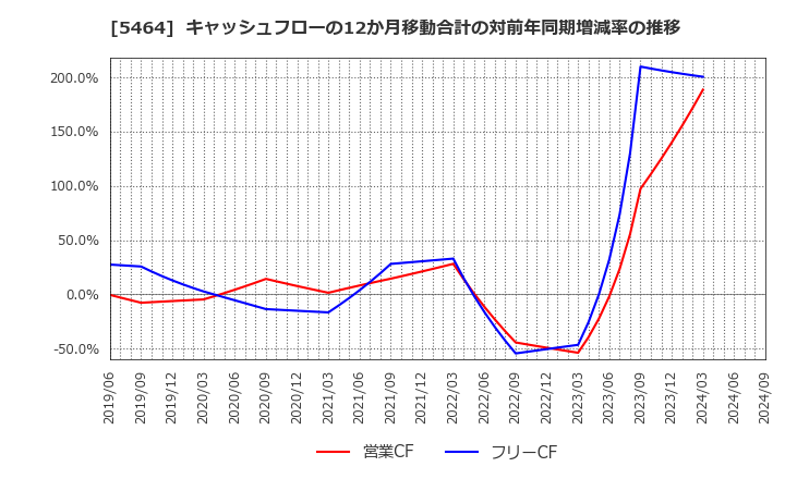 5464 モリ工業(株): キャッシュフローの12か月移動合計の対前年同期増減率の推移