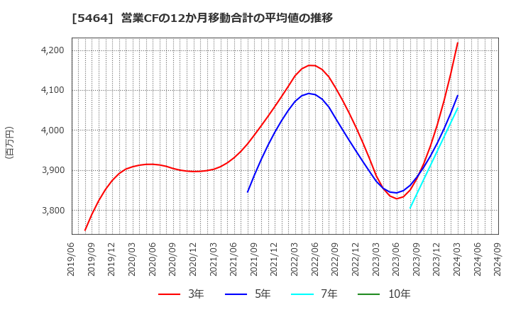 5464 モリ工業(株): 営業CFの12か月移動合計の平均値の推移