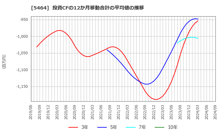 5464 モリ工業(株): 投資CFの12か月移動合計の平均値の推移