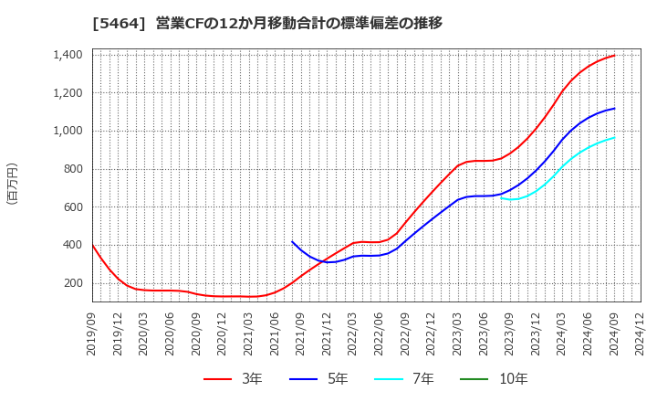 5464 モリ工業(株): 営業CFの12か月移動合計の標準偏差の推移