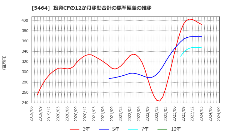 5464 モリ工業(株): 投資CFの12か月移動合計の標準偏差の推移